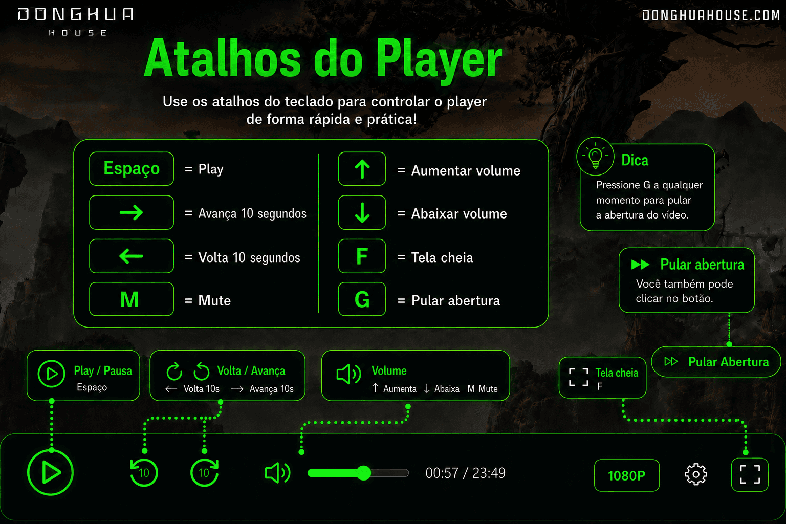 Guia visual dos atalhos de teclado do player
